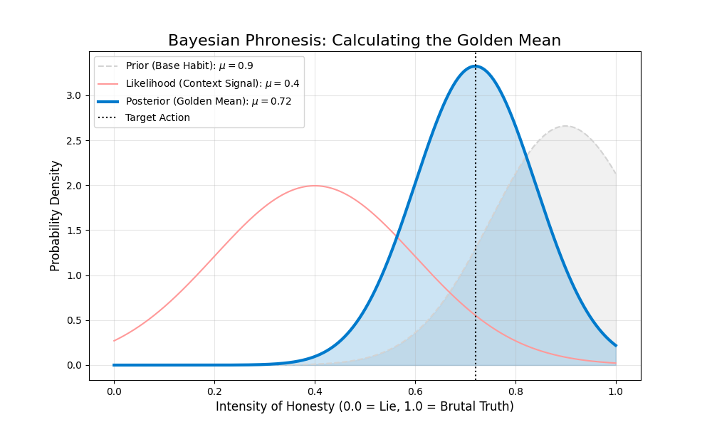 Bayesian Virtue Ethics: Building an AI with Character, Not Just Rules